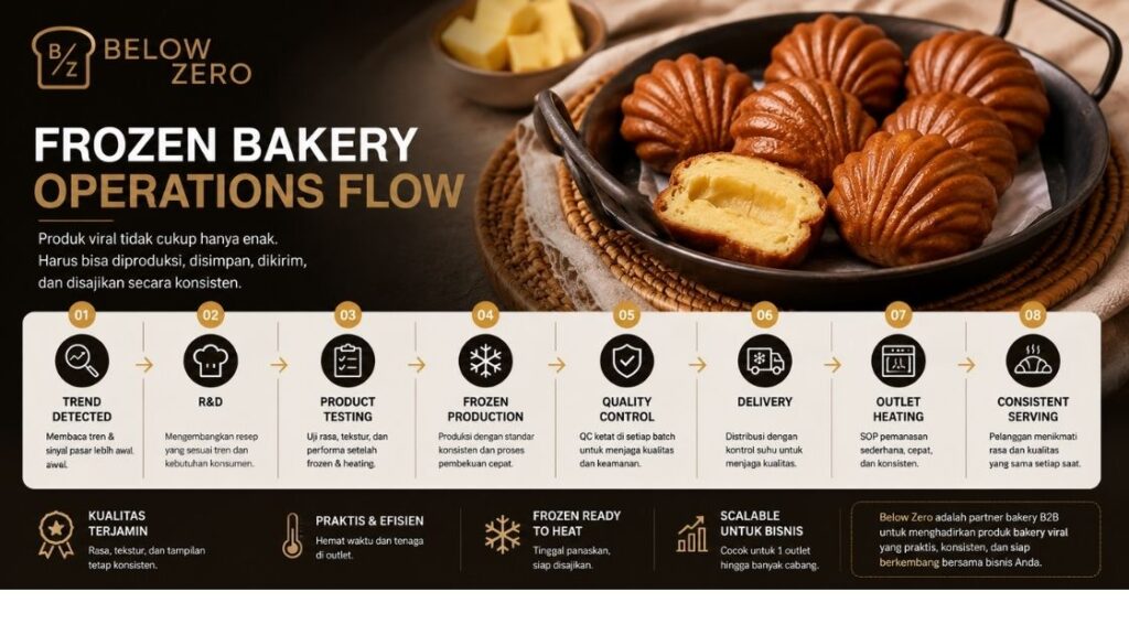 Frozen Bakery Operations Flow: Kenapa Produk Viral Tidak Cukup Hanya Enak
